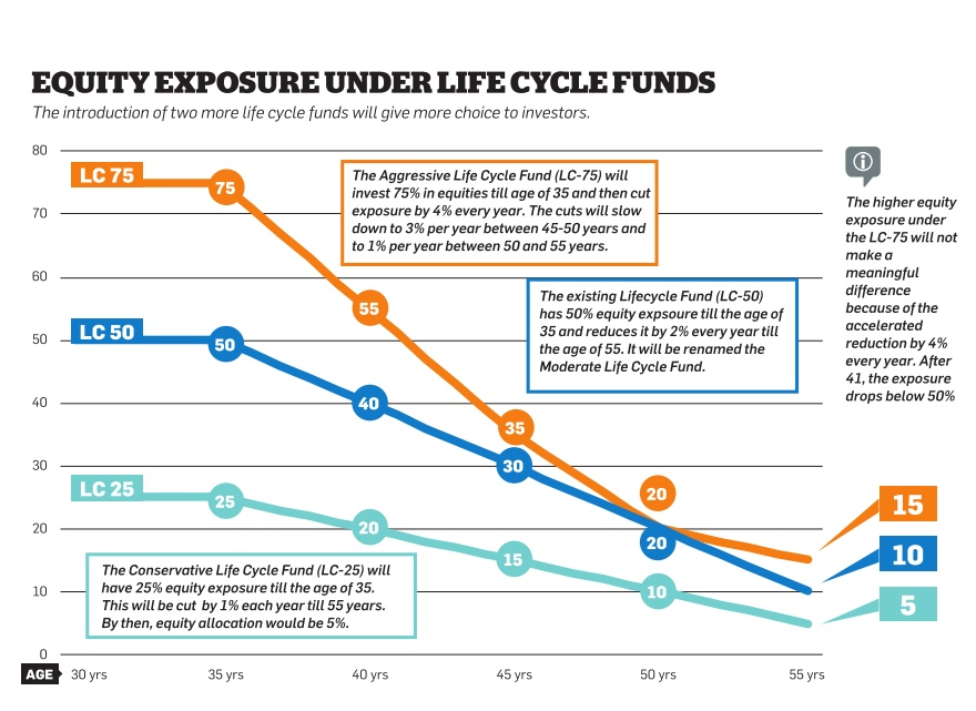 6 Changes in NPS Rules in 2016 & How it Impacts You? 2 NPS Lifecycle Funds - Equity Exposue