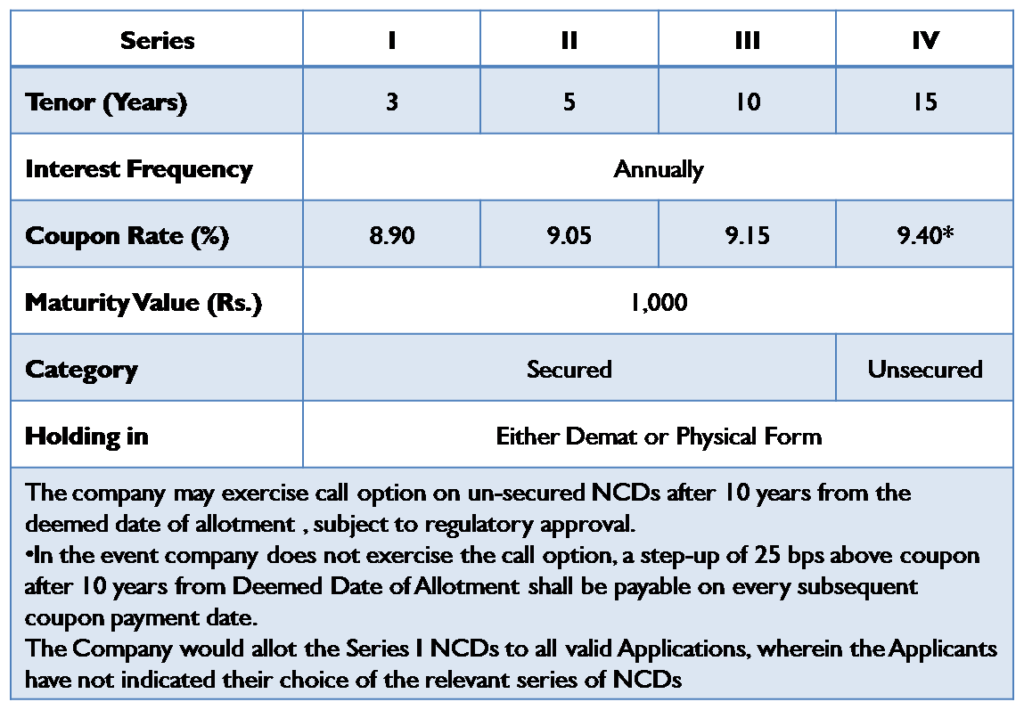 9.4% Reliance Home Finance NCD – Dec 2016 – Should you Invest? 2 Reliance Home Finance NCD – Investment Options - Dec16/Jan17