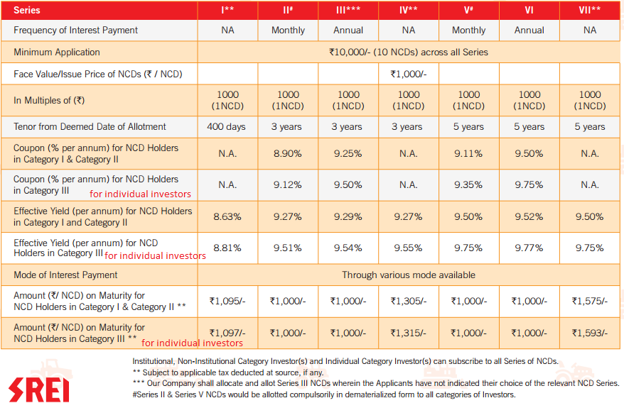 SREI Equipment Finance NCD - January 2017 - Investment Options