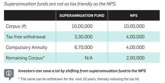 Shift from Superannuation Fund to NPS - Tax Advantage