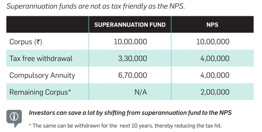6 Changes in NPS Rules in 2016 & How it Impacts You? 3 Shift from Superannuation Fund to NPS - Tax Advantage