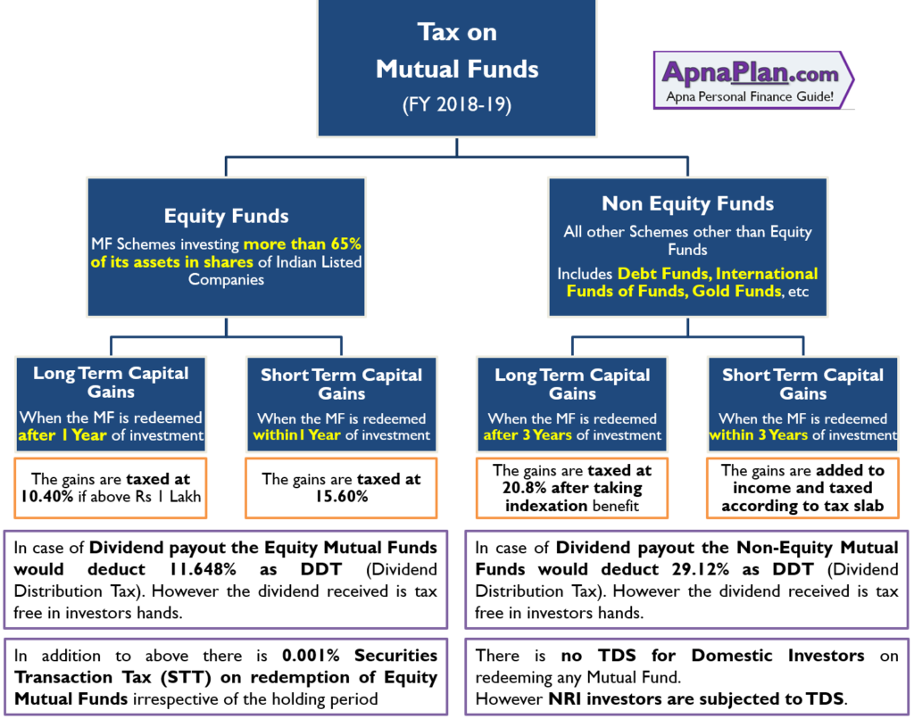 Dividend Distribution Tax For Fy 2018 19 - Tax Walls