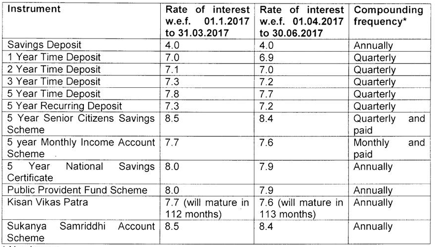 Interest Rate on Small Savings Scheme for April to June 2017