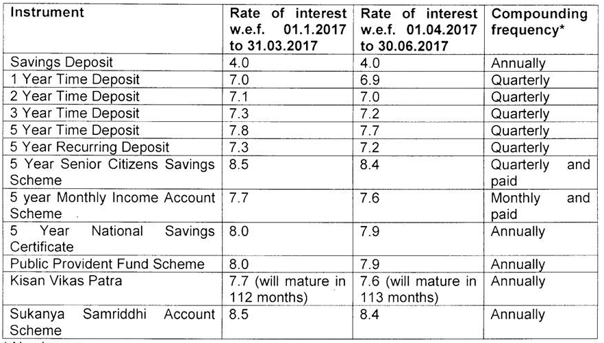 Small Savings Scheme Interest Rate - Jan - Mar'19 10 Interest Rate on Small Savings Scheme for April to June 2017