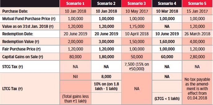 Long Term Capital Gains Calculation for Equity Mutual Fund - Scenarios