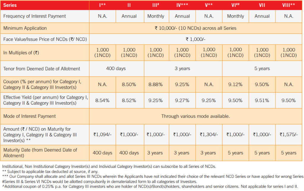 SREI Infrastructure Finance NCD - Investment Options - Jan 2017