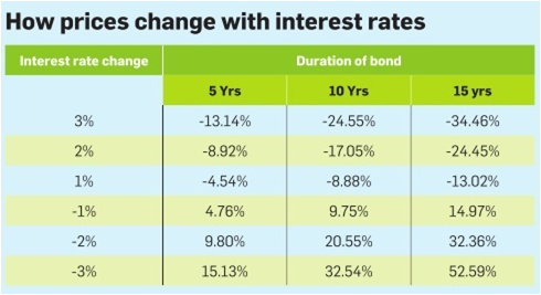 Bonds price change with Interest Rates
