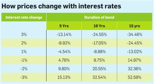 11 Investment Risks that You Must Know Before putting Your Money 2 Bonds price change with Interest Rates
