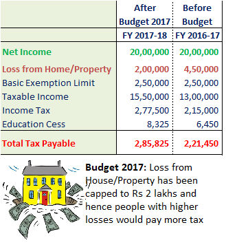 Budget 2017 - Higher Income Tax for Home Loan Borrowers