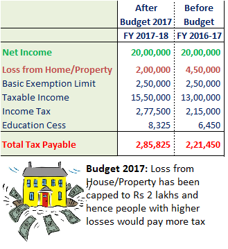 3 Tax Payers Who would Pay Higher Income Tax after Budget 2017 2 Budget 2017 - Higher Income Tax for Home Loan Borrowers