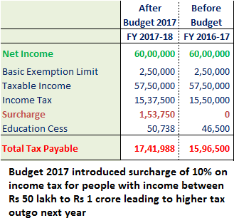 Budget 2017 - Higher Tax for Income of more than Rs 50 lakhs