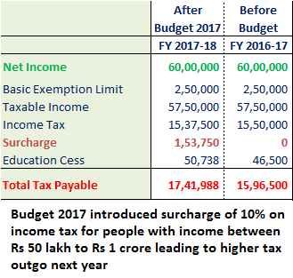 3 Tax Payers Who would Pay Higher Income Tax after Budget 2017 3 Budget 2017 - Higher Tax for Income of more than Rs 50 lakhs