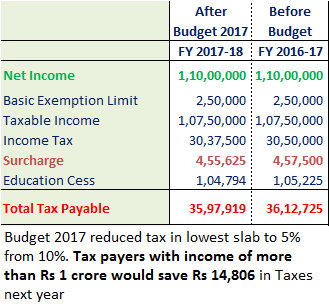 Budget 2017 - Less Taxes for Income of more than Rs 1 crore