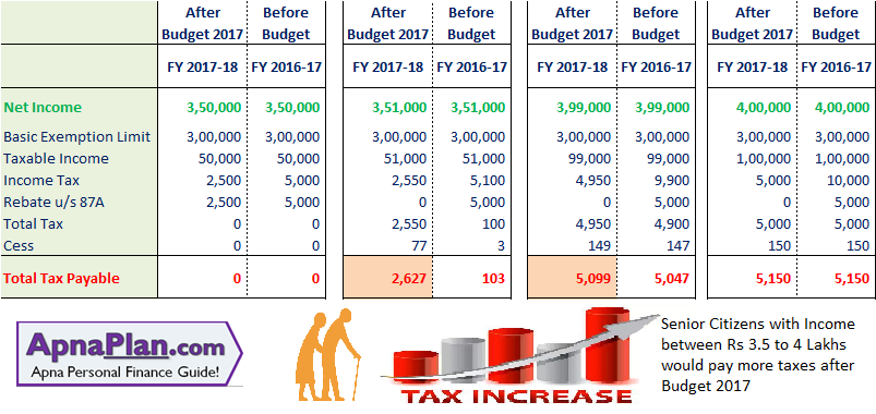 Budget 2017 - More Income Tax for Senior Citizens