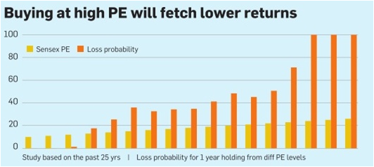 Buy at lower PE