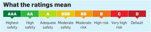 11 Investment Risks that You Must Know Before putting Your Money 1 Credit Rating & What it Means