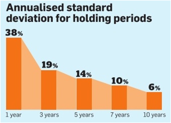 Deviation reduces as ivestment tenure goes up