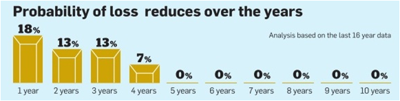 Gold - Possibility of Loss reduces over longer term investment