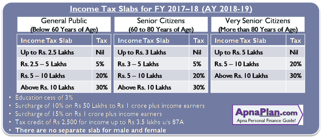 Income Tax Slab for FY 2017–18 [AY 2018-19]