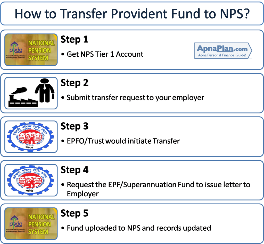 How to Transfer Employee Provided Fund to NPS?
