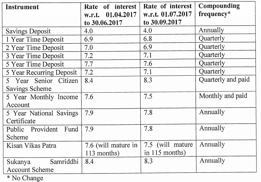 Interest Rate on Small Savings Scheme for July to September 2017