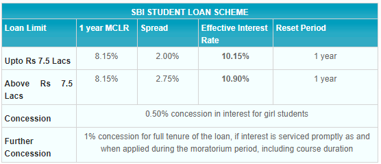 SBI Education Loan - Concessional Rate of Interest to Girl Students