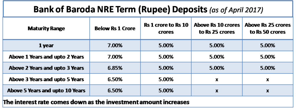 NRE Fixed Deposit - Lower Interest on Higher Amount - BoB Example