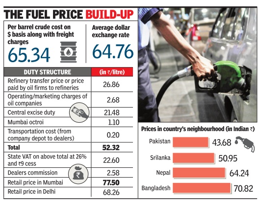 Petrol Price in Mumbai along with Tax breakup