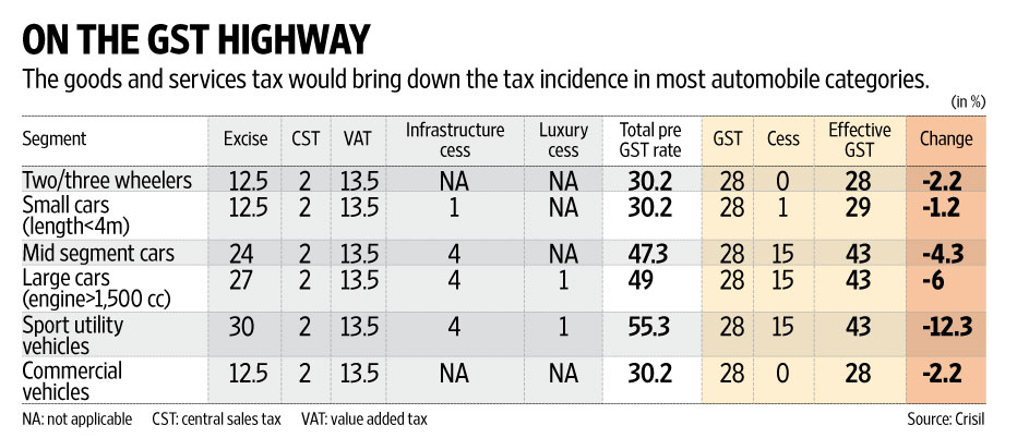 GST impact on cars and two wheeler