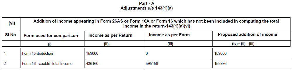 Calculation as Per Income Tax Adjustments u/s 143(1)(a)