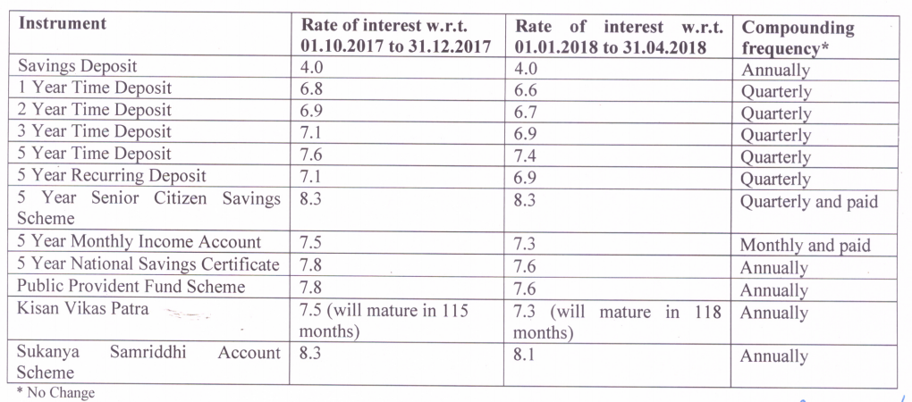 Interest Rate on Small Savings Scheme for January to March 2018