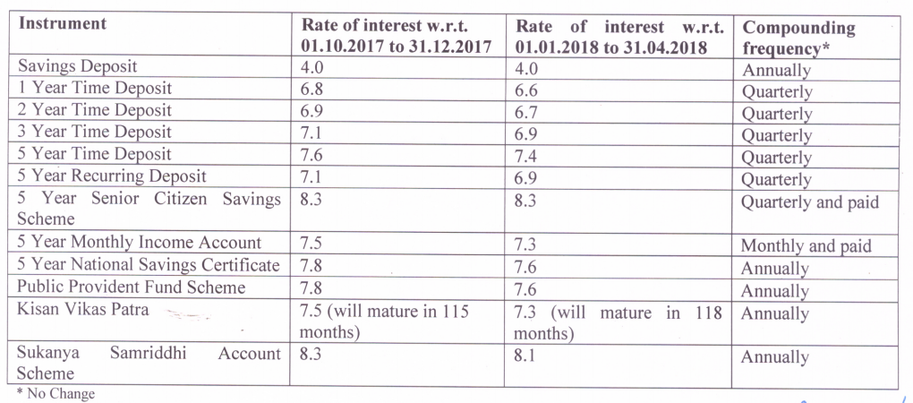 Post Office Recurring Deposit Interest Rate Chart