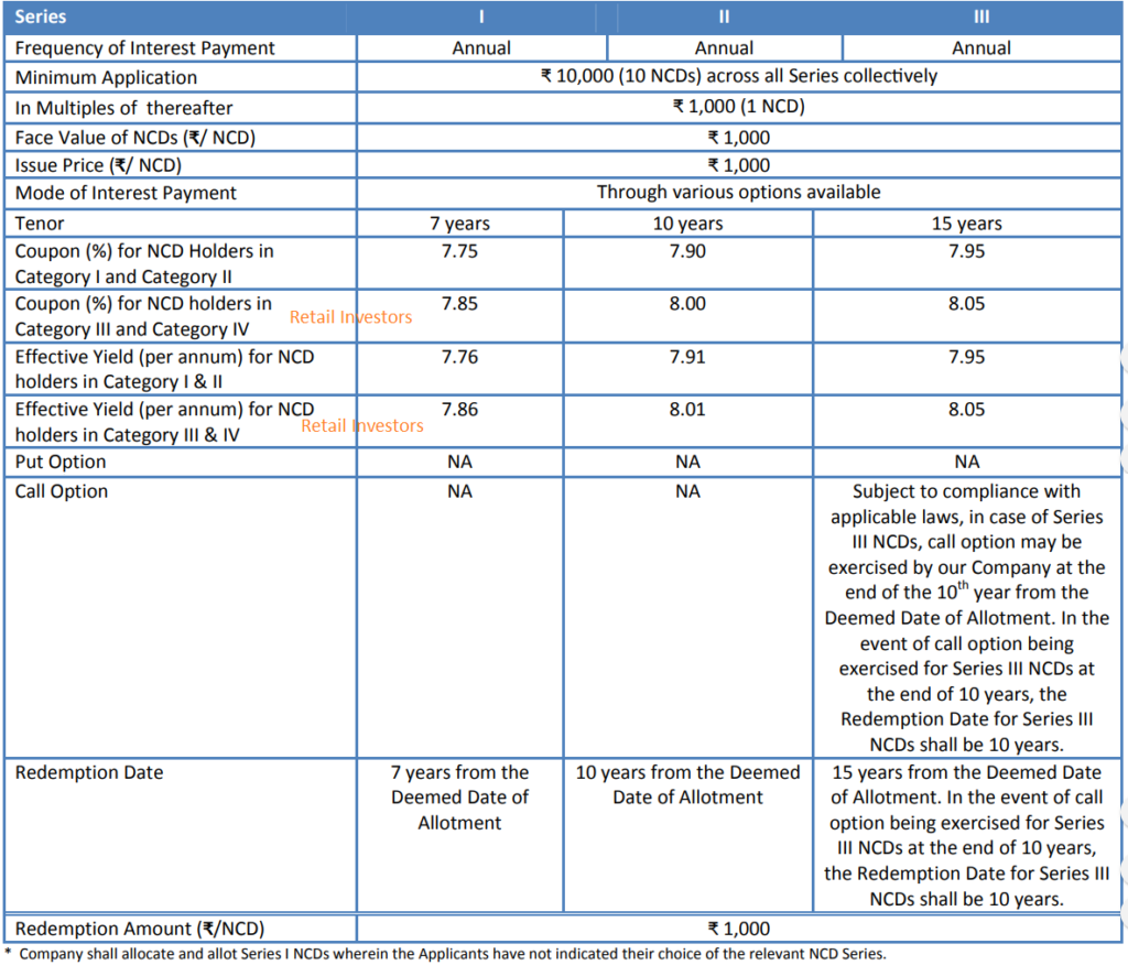 Mahindra Finance NCD – Investment Options - July 17