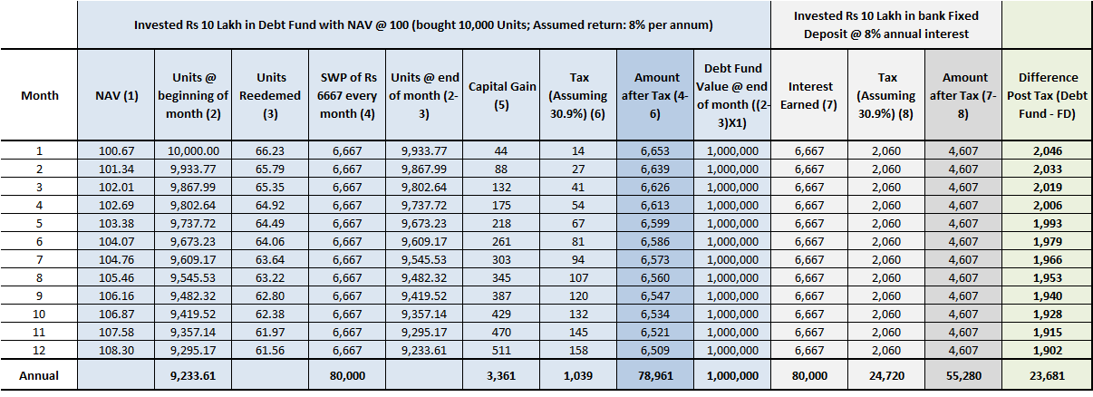 Debt Fund SWP Vs Fixed Deposit - Comparison for 1 Year