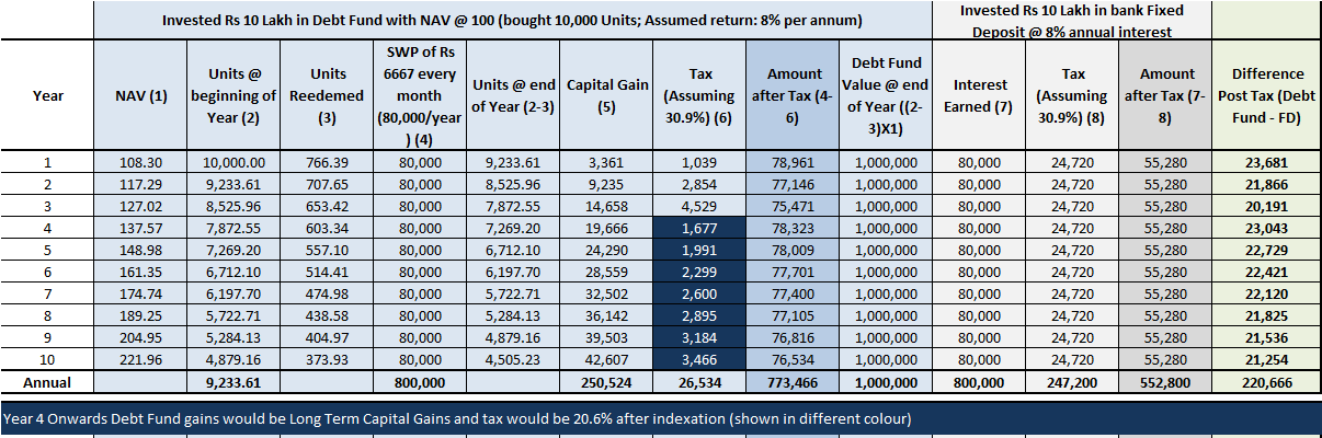 How SWP in Debt Mutual Funds is better than Fixed Deposit for Regular Income? 2 Debt Fund SWP Vs Fixed Deposit - Comparison for 10 Years