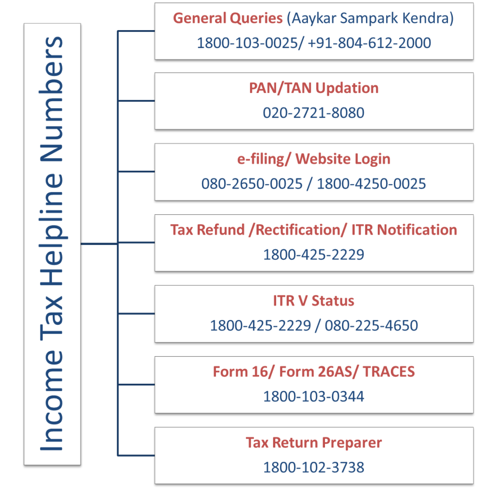 Income Tax Helpline Numbers 2018