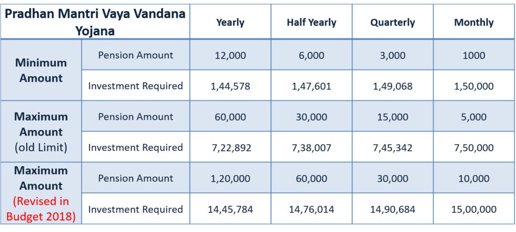 Pradhan Mantri Vaya Vandana Yojana - Purchase price and Pension - revised in Budget 2018