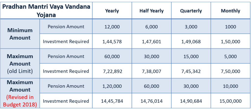 Pradhan Mantri Pension Yojana 2017 Chart