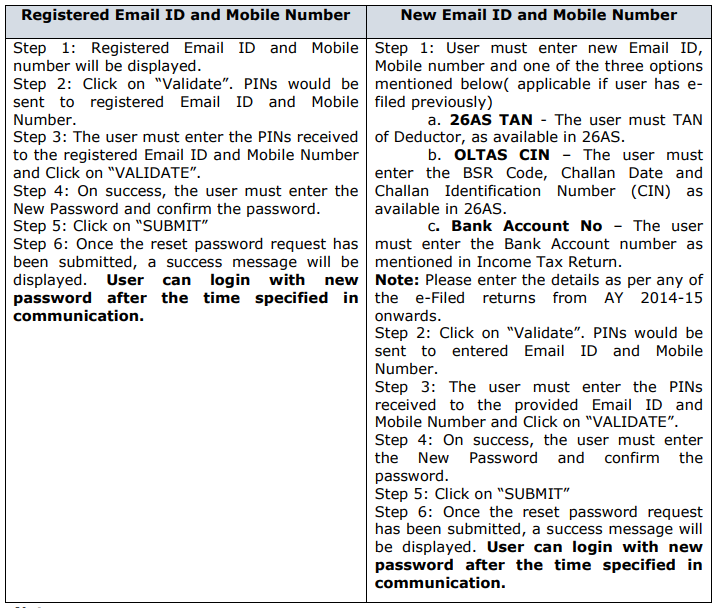 Reset Income Tax efiling Password using OTP on email and Mobile Phone