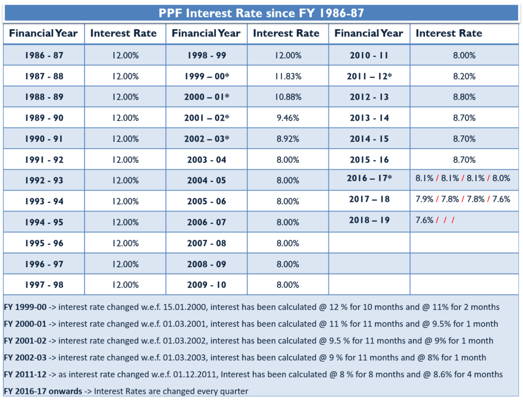 Ppf Calculation Chart 16 Years