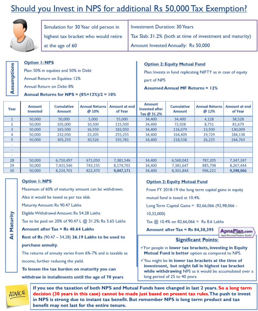 Should you Invest in NPS to Save Tax u/s 80CCD (1B) - Revised Calculation after Budget 2018