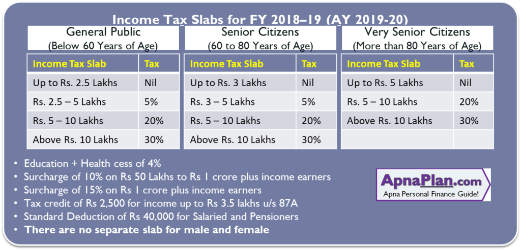 Budget 2018 - Income Tax Slabs for FY 2018-19