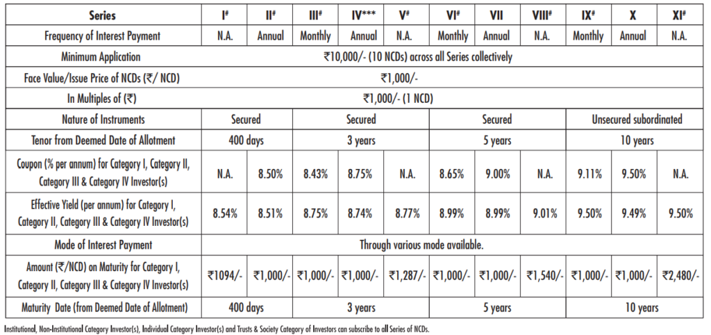 SREI Infrastructure Finance NCD - Investment Options - Feb/Mar 2018