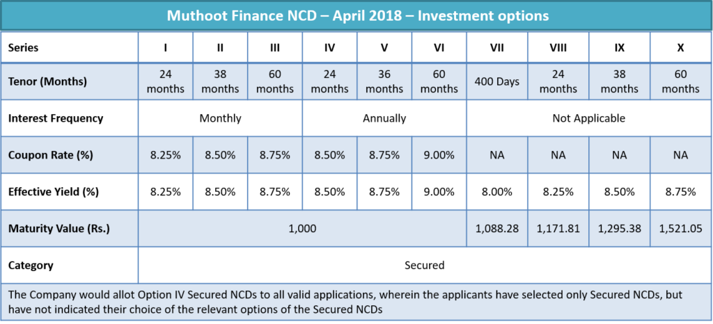 Muthoot Finance NCD – April 2018 – Investment options