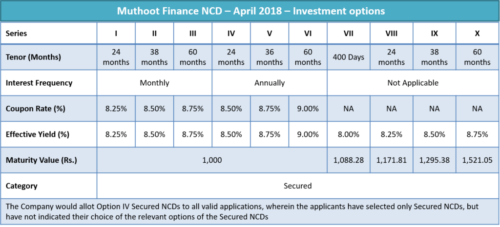 9% Muthoot Finance NCD – April'18 – Should you Invest? 1 Muthoot Finance NCD – April 2018 – Investment options