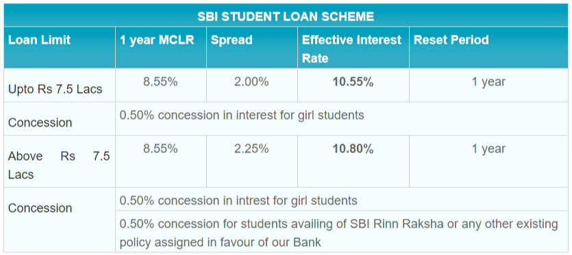 SBI Education Loan - Concessional Rate of Interest to Girl Students