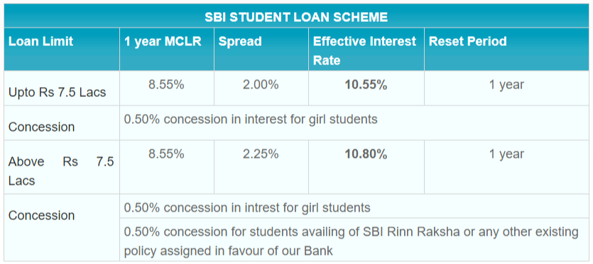 Should Women Invest in “Woman only” Financial Products? 4 SBI Education Loan - Concessional Rate of Interest to Girl Students