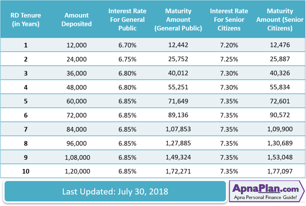 SBI Recurring Deposit Interest Rate - August 2018