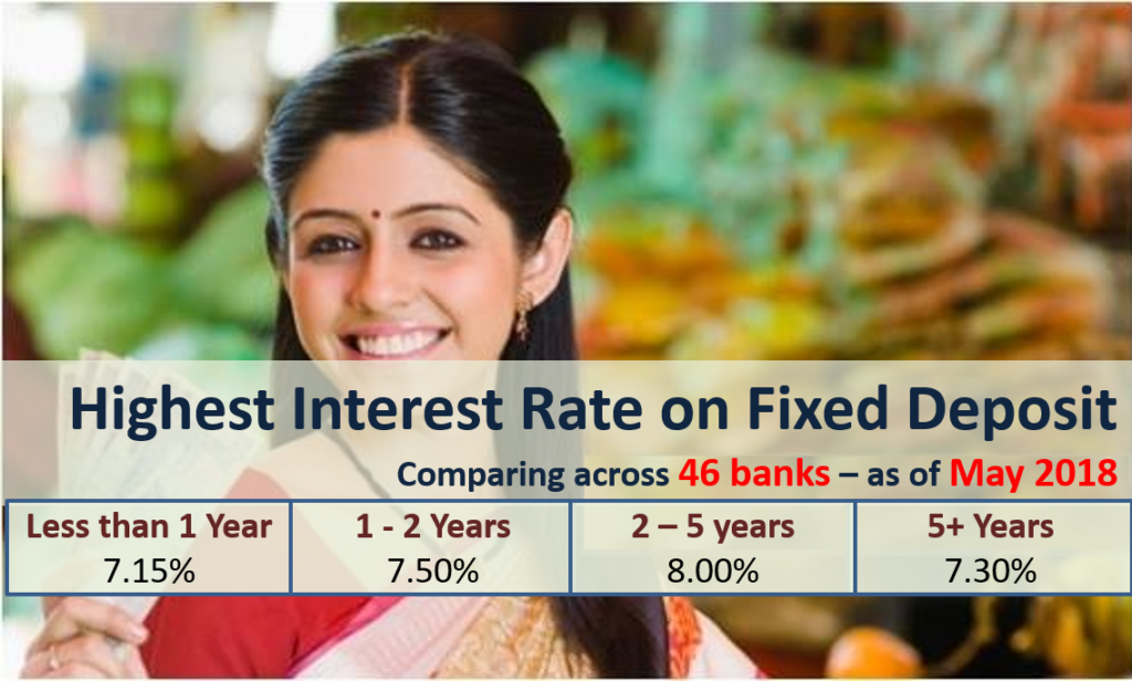 Highest Interest Rate on Bank Fixed Deposits -May 2018
