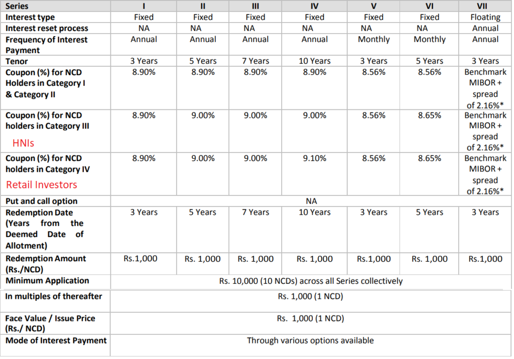 DHFL NCD - May 2018 - Interest Rates